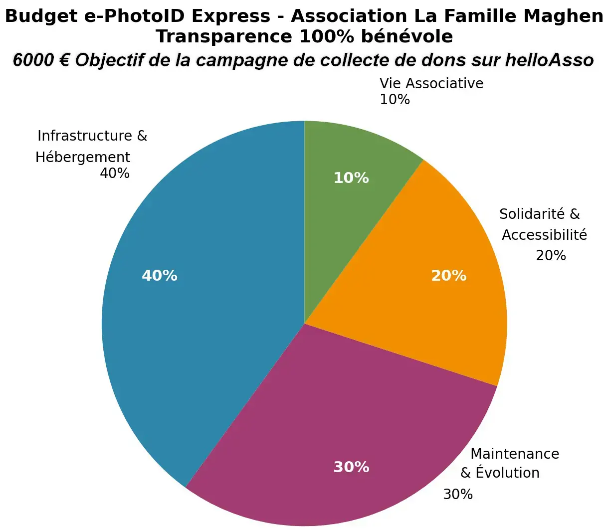 Diagramme du budget e-PhotoID Express : 40 % infrastructure, 30 % maintenance, 20 % solidarité et accessibilité, 10 % vie associative